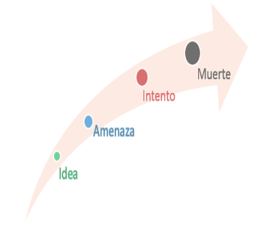 Pensamientos y comportamientos suicida